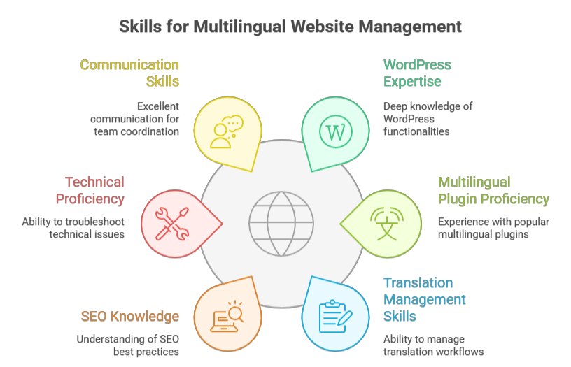 multilingual website development